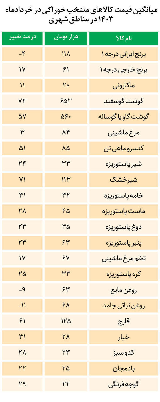 کدام خوراکی‌ ها ارزان شدند؟ /  قیمت خوراکی‌ ها در خرداد ۱۴۰۲ را ببینید