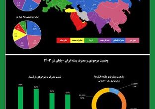 صادرات پسته در تیرماه رونق گرفت / ارزآوری طلای سبز برای کشور