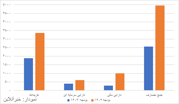 مصارف دولت دوبرابر شد/ بودجهای که ناگهان انبساطی شد!