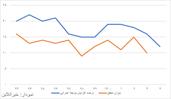 مصارف دولت دوبرابر شد/ بودجهای که ناگهان انبساطی شد!