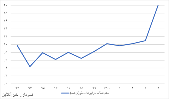 مصارف دولت دوبرابر شد/ بودجهای که ناگهان انبساطی شد!