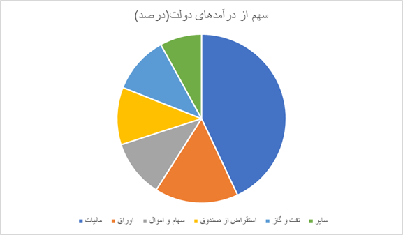 بررسی لایحه پیشنهادی دولت نشان میدهد/ بودجه عمومی دو برابر شد