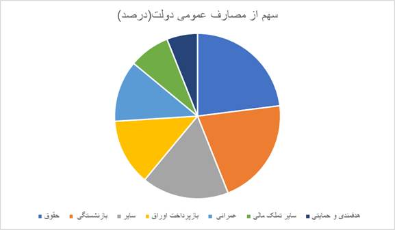 بررسی لایحه پیشنهادی دولت نشان میدهد/ بودجه عمومی دو برابر شد