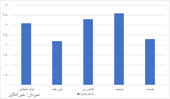 گزارش جدید از اقتصاد ایران / رشد اقتصادی ۳.۳ درصد شد