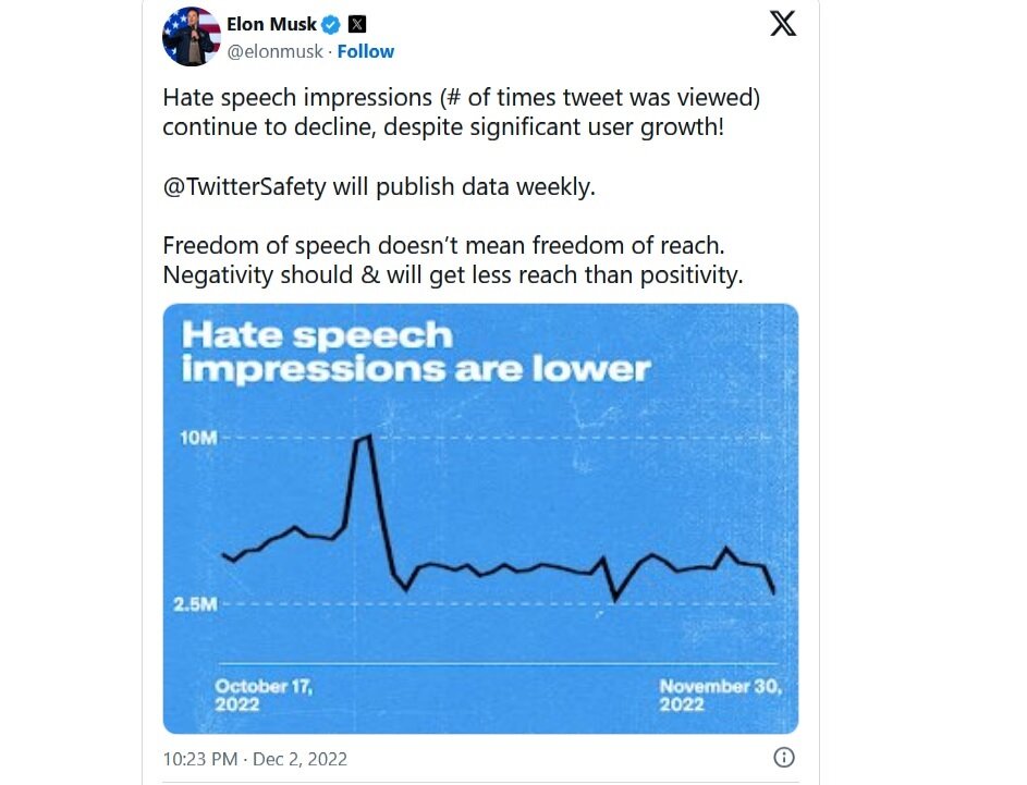 گسترش سخنان نفرتانگیز در X تحت رهبری ایلان ماسک