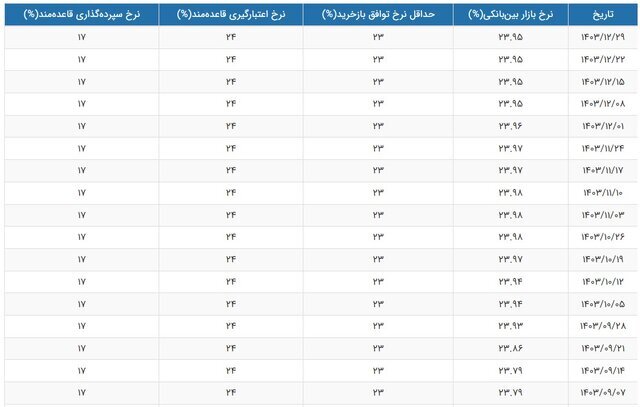 آخرین وضعیت نرخ سود بین بانکی در سال ۱۴۰۳/ جدول تغییرات