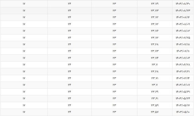 آخرین وضعیت نرخ سود بین بانکی در سال ۱۴۰۳/ جدول تغییرات