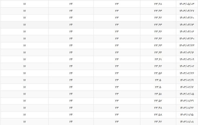 آخرین وضعیت نرخ سود بین بانکی در سال ۱۴۰۳/ جدول تغییرات
