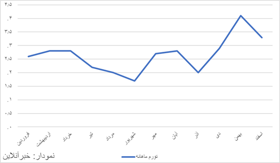 تورم ۱۴۰۳ اعلام شد/ زمستان فصل جهش قیمتها