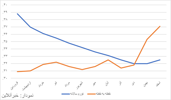 تورم ۱۴۰۳ اعلام شد/ زمستان فصل جهش قیمتها