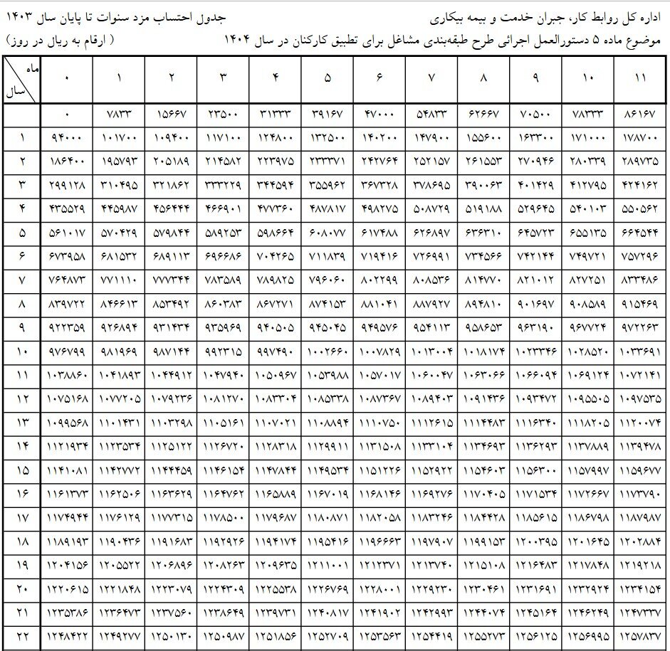 جدول محاسبه حقوق کارگران در سال جدید منتشر شد/ جزییات