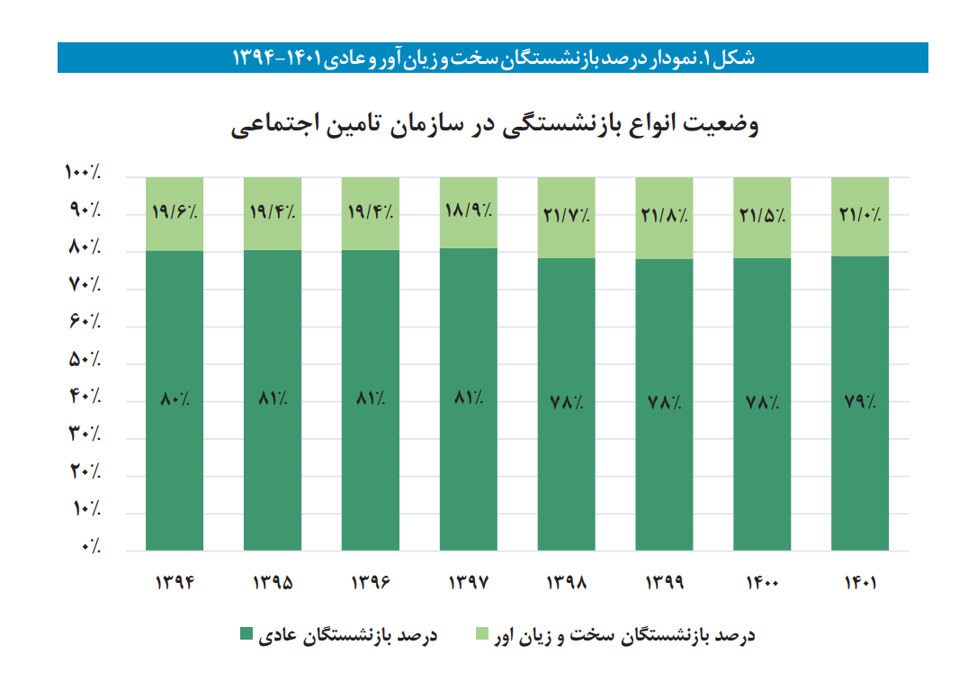 خطر در کمین صندوقهای بازنشستگی/ پیش از موعدها صندوقها را میبلعند