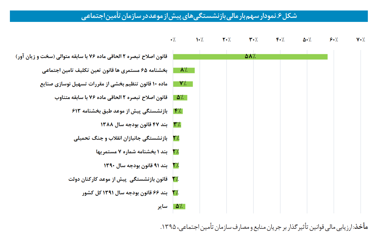 خطر در کمین صندوقهای بازنشستگی/ پیش از موعدها صندوقها را میبلعند