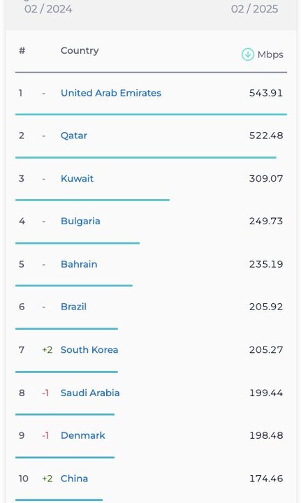 رتبه جهانی ایران در سرعت اینترنت سقوط کرد / امارات و قطر سریعترین اینترنت موبایل جهان را دارند