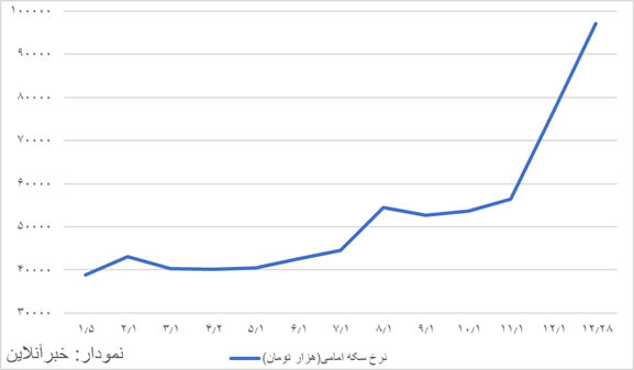 طوفان سکه در سال۰۳/ بازده سکه در بازار چقدر بود؟