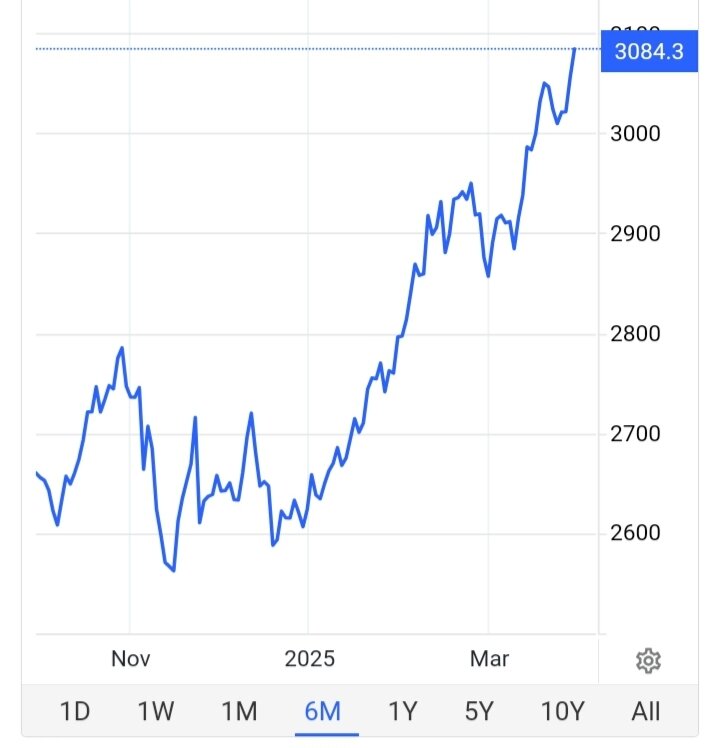قیمت طلا از نقطه اوج گذشت/ قیمت جدید ۱۰ فروردین ۱۴۰۴