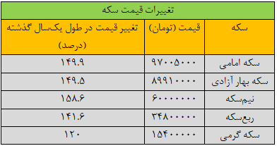 قیمت نیمسکه ۱۵۸ درصد تغییر کرد/ چرا الان نباید سکه خرید؟