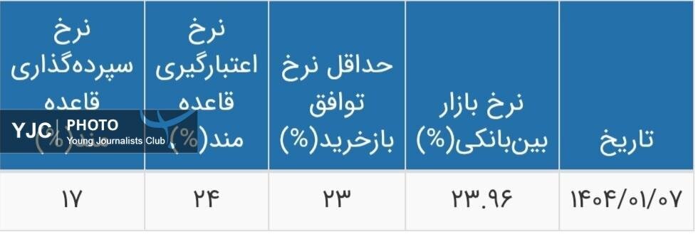 نرخ جدید سود بانکی اعلام شد/ تغییرات نرخ سود را ببینید + جدول