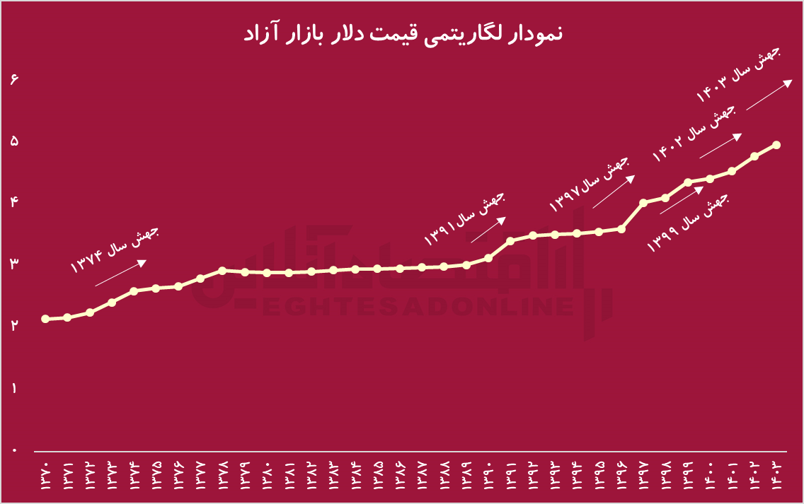 داستانی که تمام نمیشود؛ دلار به کجا میرود؟!