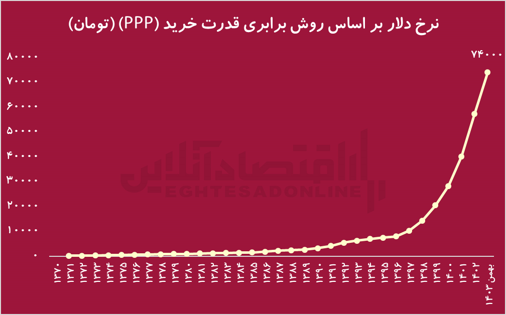داستانی که تمام نمیشود؛ دلار به کجا میرود؟!