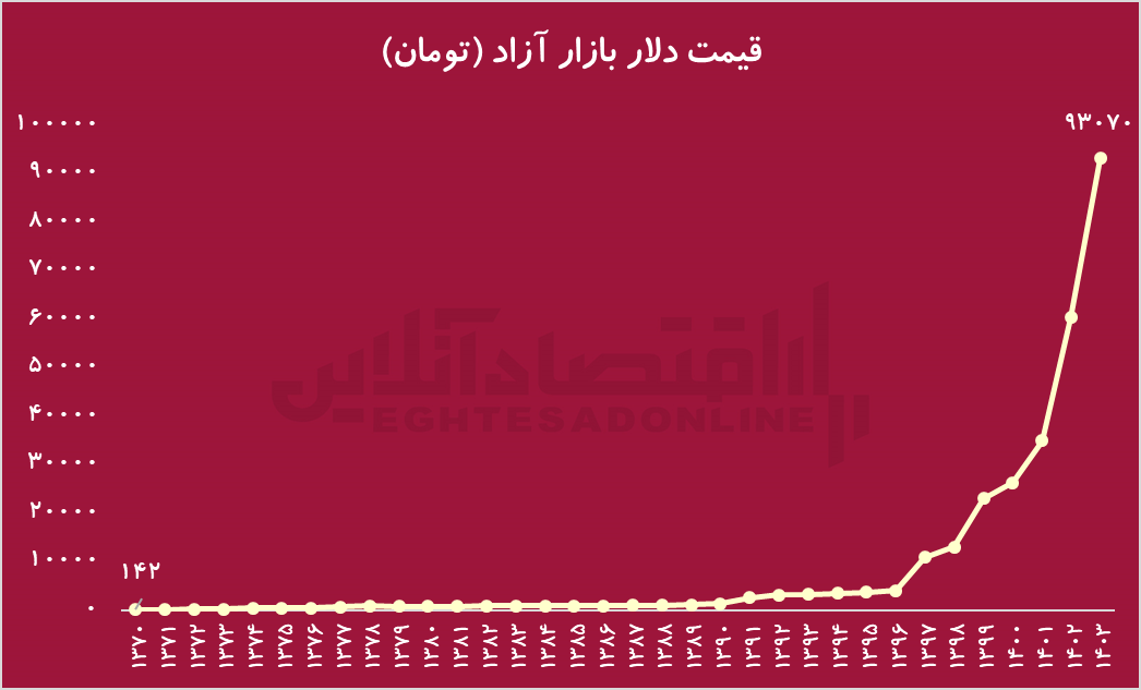 داستانی که تمام نمیشود؛ دلار به کجا میرود؟!