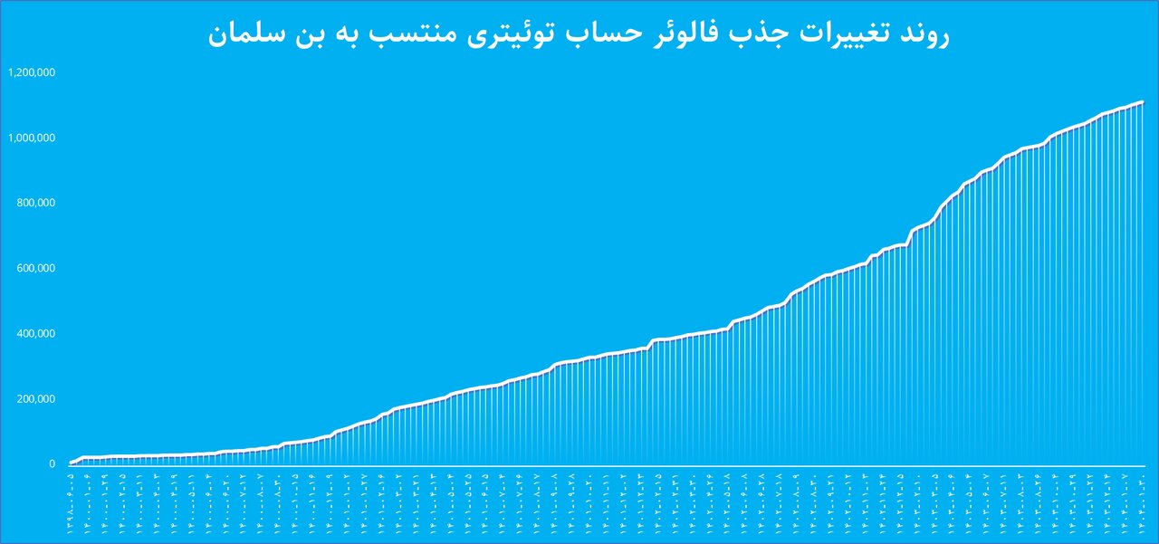 آیا توئیت وایرال شده از بنسلمان درباره ایران صحت دارد؟/عکس