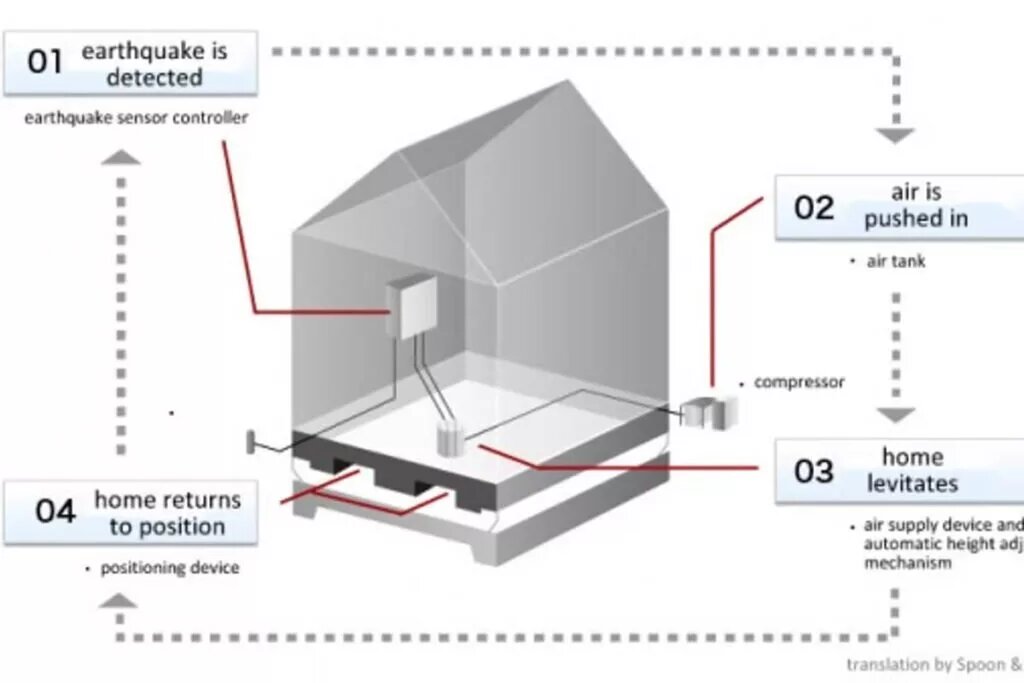 اختراعی شگفتانگیز در ژاپن / خانههایی که هنگام زلزله از زمین جدا میشوند