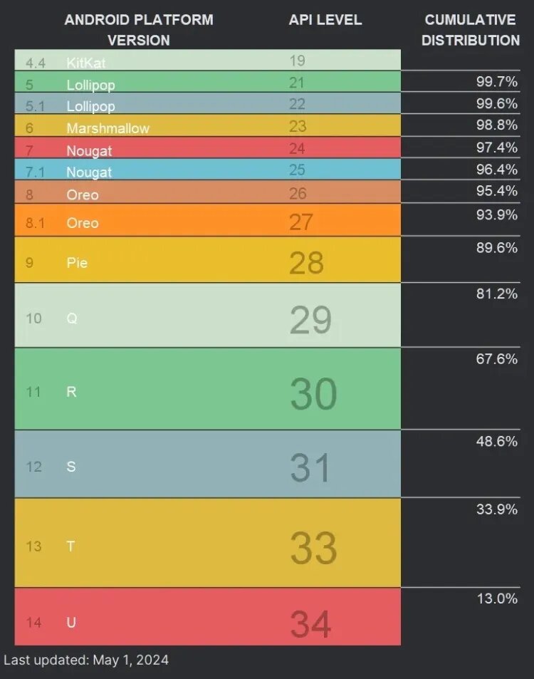 اندروید ۱۲ منسوخ شد
