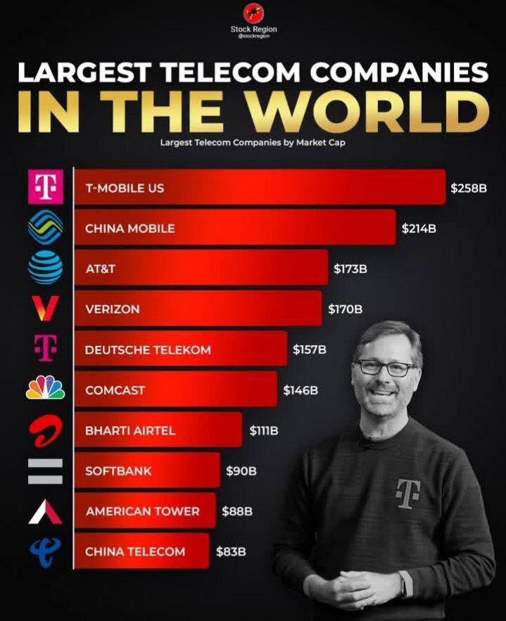 بزرگ‌ترین شرکت‌های مخابراتی جهان بر اساس ارزش بازار