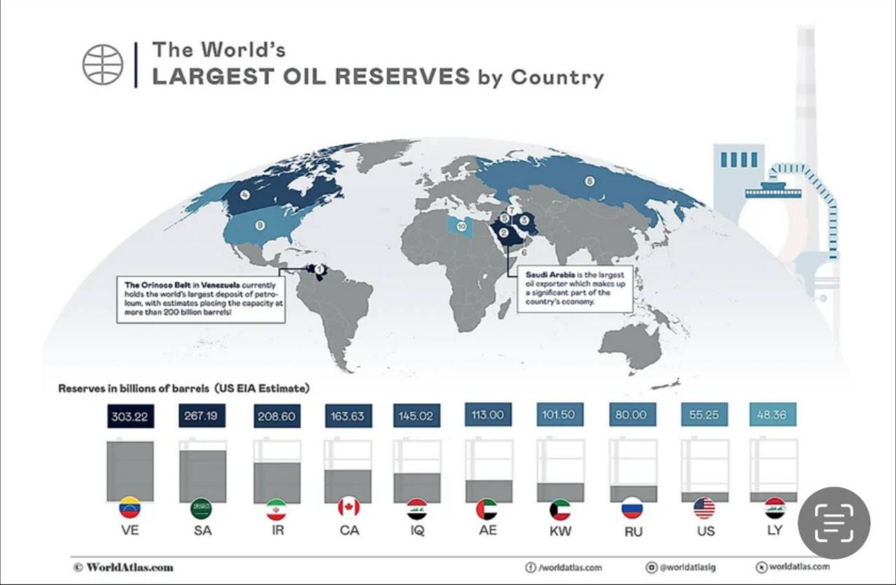 بیشترین ذخایر نفت جهان در این کشور فقیر آمریکایی!/ «ایران» بالاتر از آمریکا، کانادا و روسیه قرار گرفت