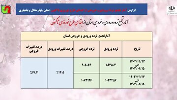 ثبت بیش از ۲ میلیون تردد در محورهای چهارمحال‌ و بختیاری