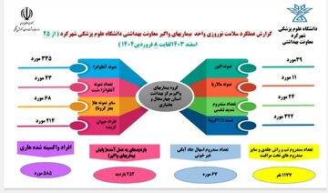 ثبت ۲۱۴ مورد حیوان گزیدگی در چهارمحال و بختیاری