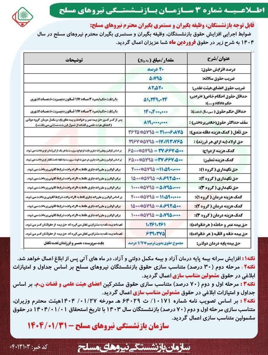 جدول افزایش حقوق بازنشستگان در سال ۱۴۰۴ منتشر شد/ جزییات