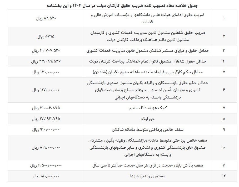 جزییات افزایش ضریب حقوق کارمندان دولت در ۱۴۰۴/ رقم حداقل حقوق کارمندان مشخص شد + جدول