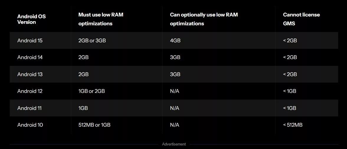 حداقل حافظه برای اندروید ۱۵