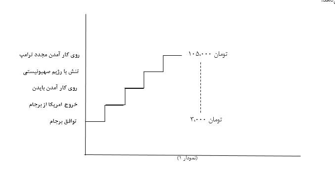روند تغییرات نرخ طلا و ارز تحت تاثیر وقایع پیش رو