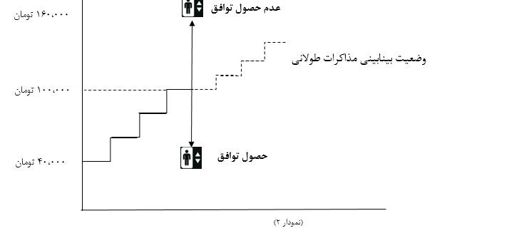 روند تغییرات نرخ طلا و ارز تحت تاثیر وقایع پیش رو