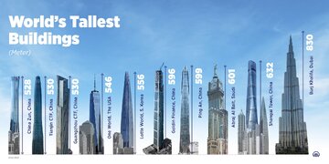 رکوردشکنی دوباره چین/ ساخت آسمانخراش ۶۰۰ متری از سر گرفته شد