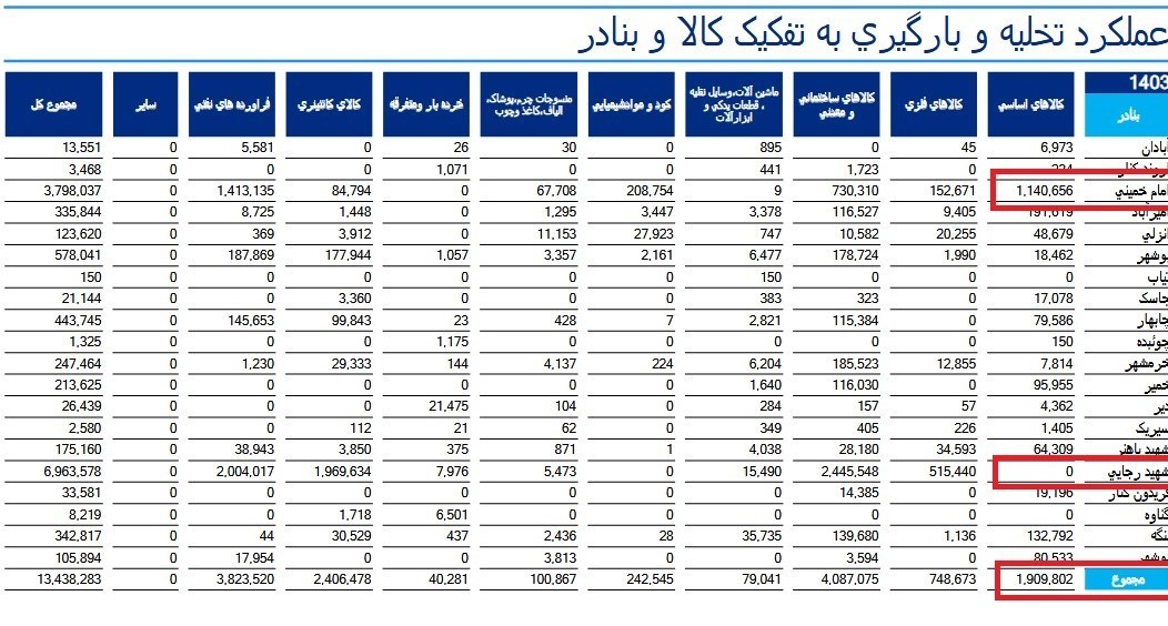 سهم بندر شهید رجایی در واردات کالای اساسی چقدر است؟/ اعلام وضعیت کالاهای اساسی وارداتی