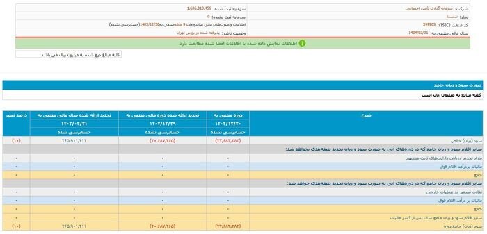 "شستا" زیان ده تر از قبل شده است؟