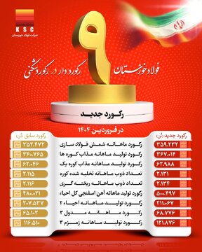 شکستن ۹ رکورد تولیدی در شرکت فولاد خوزستان؛ جهش تاریخی تولید علیرغم محدودیتهای انرژی