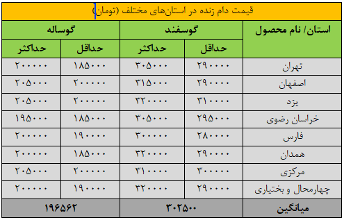 قیمت جدید دامزنده ۲۹ فروردین ۱۴۰۴ اعلام شد/ قیمت گوسفند و گوساله چقدر تغییر کرد؟ + جدول