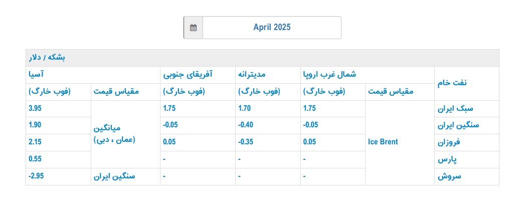 قیمت رسمی فروش نفت ایران در آوریل اعلام شد | قیمت نفت ایران برای مشتریان آسیایی چقدر است؟