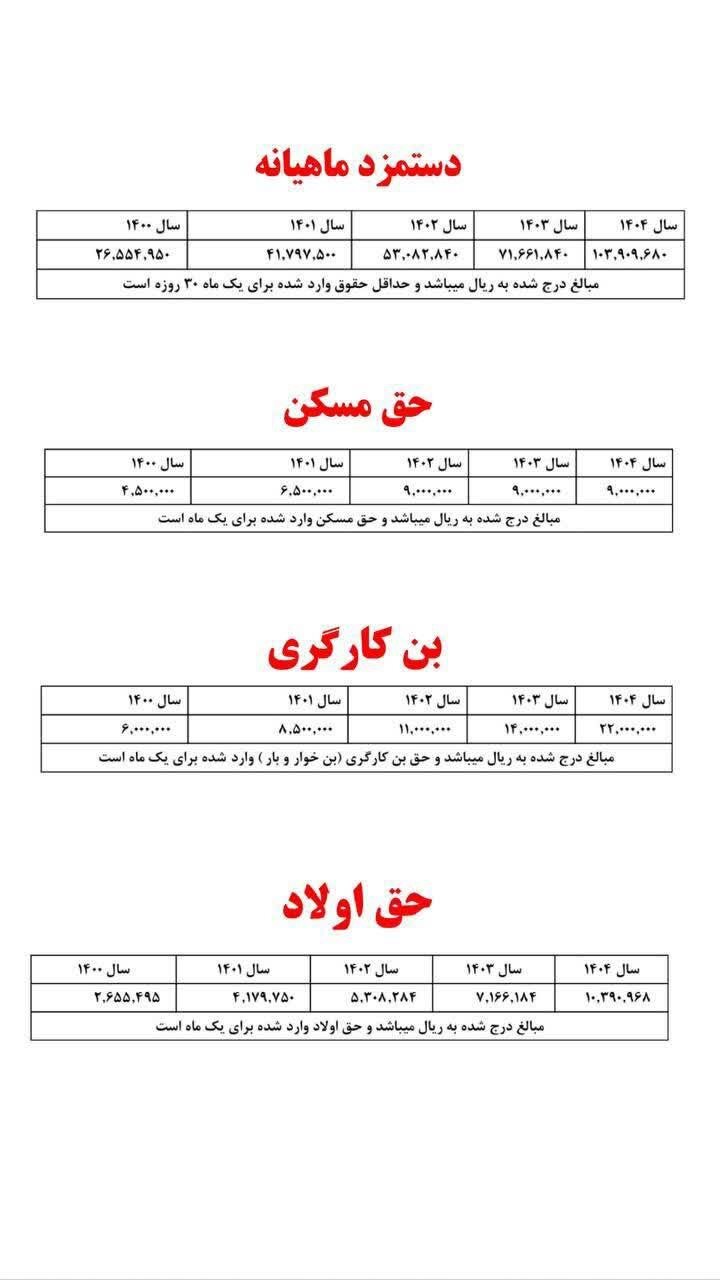 تمام جزئیات دستمزد کارگران در سال ۱۴۰۴+ جدول ۵ ساله
