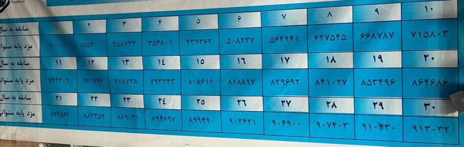 تمام جزئیات دستمزد کارگران در سال ۱۴۰۴+ جدول ۵ ساله