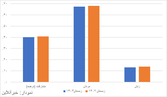 نرخ بیکاری در ایران چقدر است؟/فقط ۲۴ میلیون ایرانی کار میکنند