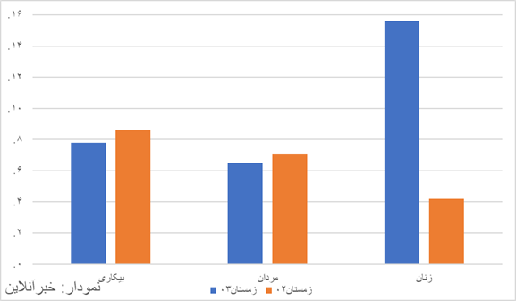 نرخ بیکاری در ایران چقدر است؟/فقط ۲۴ میلیون ایرانی کار میکنند
