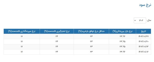 نرخ سود بینبانکی افزایش یافت/ جدول تغییرات نرخ سود
