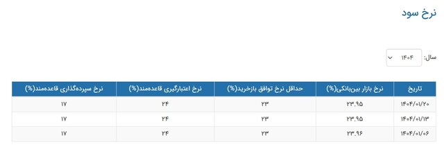 نرخ سود بینبانکی تغییر کرد/ جدول تغییرات نرخ سود