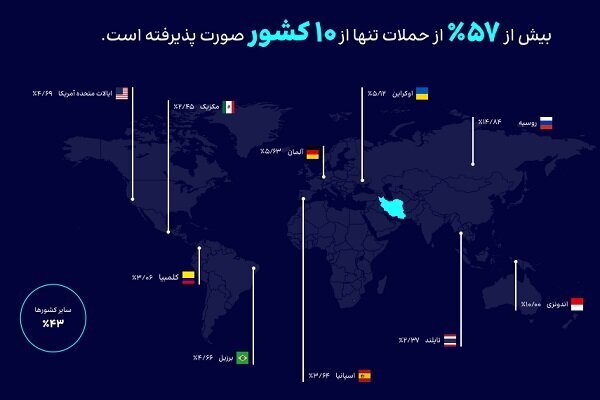 هدف اصلی حملات سایبری در ایران مشخص شد/ مبدا حمله کجا بود؟
